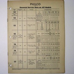 PHILCO ® Radio 1934 All Models 14 Thru 802 Service Data Manual 8 Pages